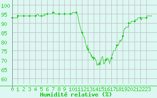 Courbe de l'humidit relative pour Muret (31)