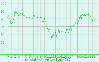 Courbe de l'humidit relative pour Luxeuil (70)