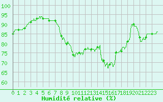 Courbe de l'humidit relative pour Saint-Quentin (02)