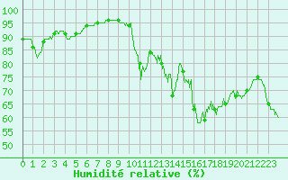 Courbe de l'humidit relative pour Porquerolles (83)