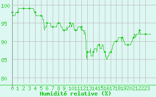 Courbe de l'humidit relative pour Rouen (76)
