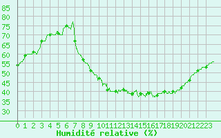 Courbe de l'humidit relative pour Nancy - Ochey (54)