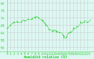 Courbe de l'humidit relative pour Valence (26)