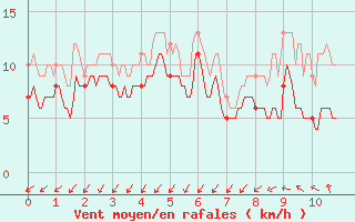 Courbe de la force du vent pour Saint-Arnoult (60)