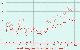 Courbe de la force du vent pour Margny-ls-Compigne (60)