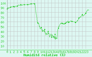 Courbe de l'humidit relative pour Ristolas - La Monta (05)