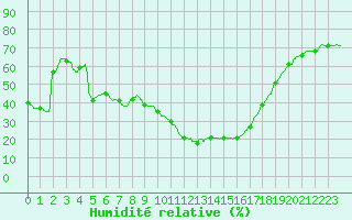 Courbe de l'humidit relative pour Nmes - Courbessac (30)