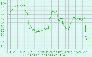 Courbe de l'humidit relative pour Le Touquet (62)