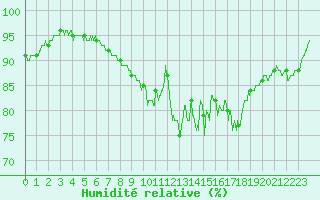 Courbe de l'humidit relative pour Lannion (22)
