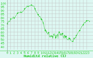 Courbe de l'humidit relative pour Rouen (76)