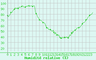 Courbe de l'humidit relative pour Chteaudun (28)