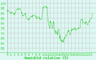 Courbe de l'humidit relative pour Landivisiau (29)