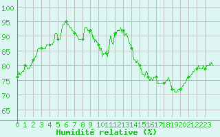 Courbe de l'humidit relative pour Nancy - Ochey (54)