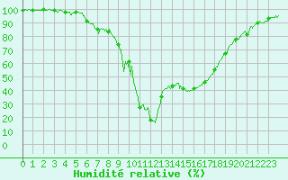 Courbe de l'humidit relative pour Ussel-Thalamy (19)