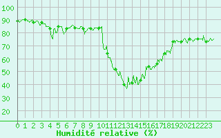 Courbe de l'humidit relative pour Bourg-Saint-Maurice (73)
