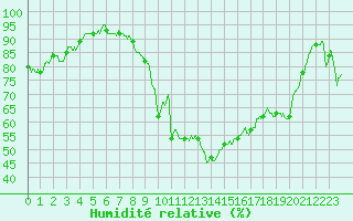 Courbe de l'humidit relative pour Valence (26)