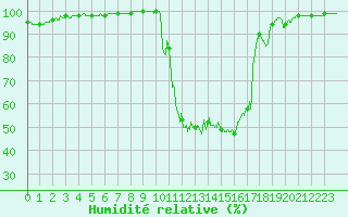 Courbe de l'humidit relative pour Chamonix-Mont-Blanc (74)