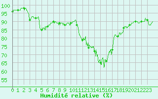 Courbe de l'humidit relative pour Chlons-en-Champagne (51)