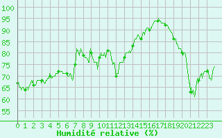 Courbe de l'humidit relative pour Cap Bar (66)