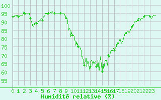 Courbe de l'humidit relative pour Chteauroux (36)