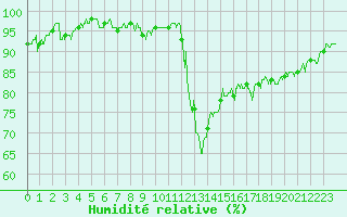 Courbe de l'humidit relative pour Bagnres-de-Luchon (31)