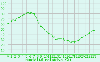 Courbe de l'humidit relative pour Saint-Auban (04)