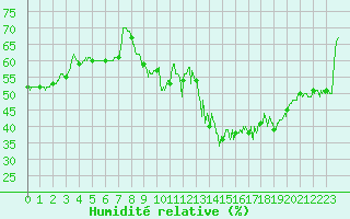 Courbe de l'humidit relative pour Limoges (87)