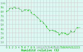 Courbe de l'humidit relative pour Orange (84)