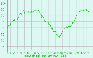 Courbe de l'humidit relative pour Villacoublay (78)