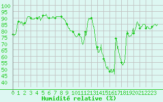 Courbe de l'humidit relative pour Roissy (95)