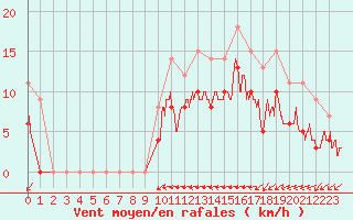 Courbe de la force du vent pour Cazaux (33)