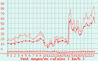 Courbe de la force du vent pour Biscarrosse (40)