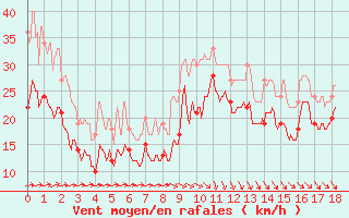 Courbe de la force du vent pour Vigie du Homet (50)