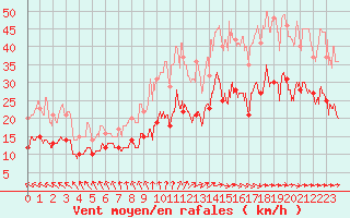 Courbe de la force du vent pour Cherbourg (50)