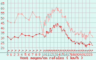 Courbe de la force du vent pour Chteaudun (28)
