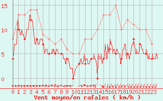 Courbe de la force du vent pour Bourges (18)