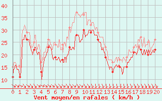 Courbe de la force du vent pour Cap Bar (66)