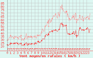 Courbe de la force du vent pour Ile de Groix (56)