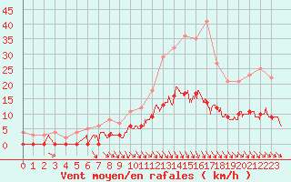 Courbe de la force du vent pour Gourdon (46)