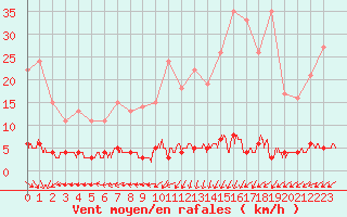 Courbe de la force du vent pour Chteau-Chinon (58)