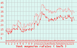 Courbe de la force du vent pour Cap de la Hague (50)