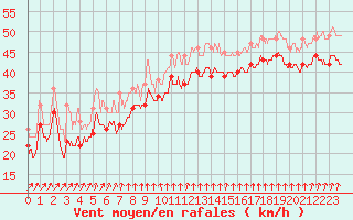 Courbe de la force du vent pour Pointe du Raz (29)