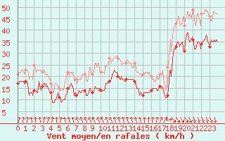 Courbe de la force du vent pour Pointe de Chassiron (17)