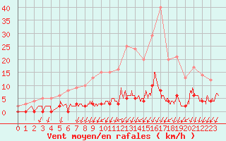 Courbe de la force du vent pour Besanon (25)