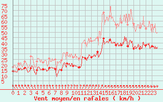 Courbe de la force du vent pour Calais / Marck (62)