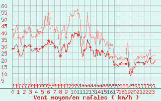 Courbe de la force du vent pour Metz-Nancy-Lorraine (57)