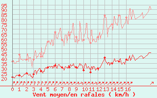 Courbe de la force du vent pour Dunkerque (59)