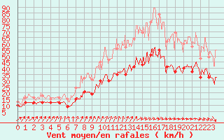 Courbe de la force du vent pour Caen (14)