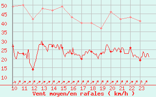 Courbe de la force du vent pour Ploumanac