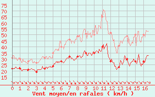 Courbe de la force du vent pour Les Plans (34)